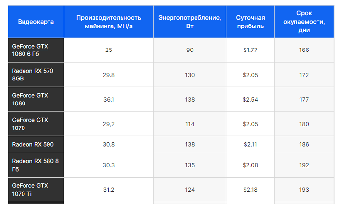 Окупаемость видеокарт для майнинга