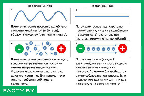 Постоянный и переменный ток Фото: постоянный и переменный ток