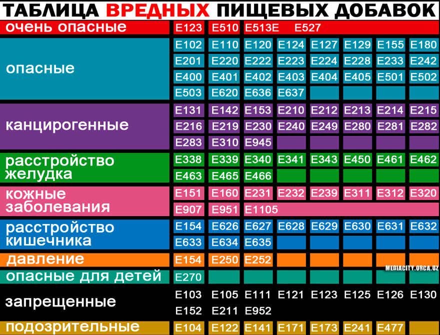 Таблица опасных пищевых добавок Е