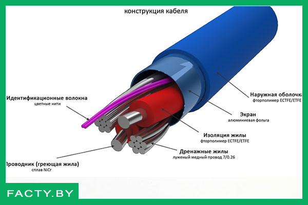Строение кабеля
