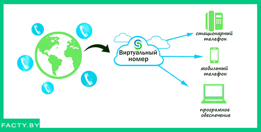 Временный номер телефона